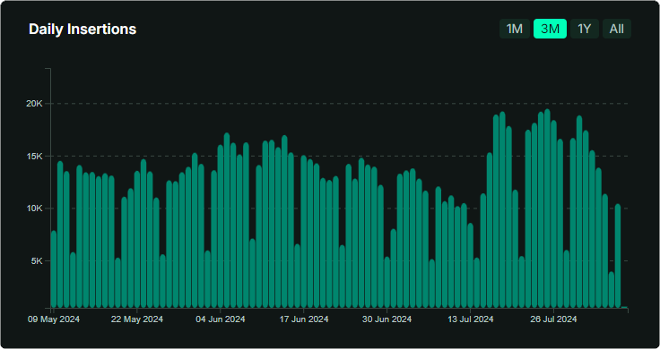 Dashboard Bar Chart